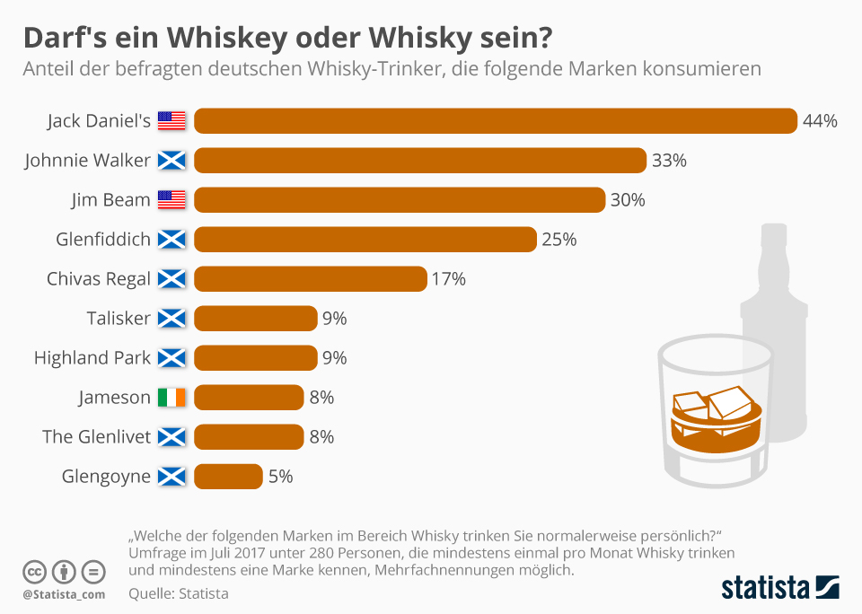 Diese Infografik zeigt den Anteil der befragten deutschen Whisky-Trinker, die folgende Marken mindestens einmal im Monat konsumieren (in Prozent)